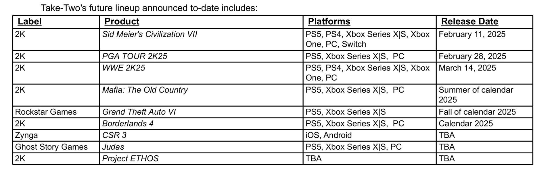 Data premiery GTA 6 w raporcie T2